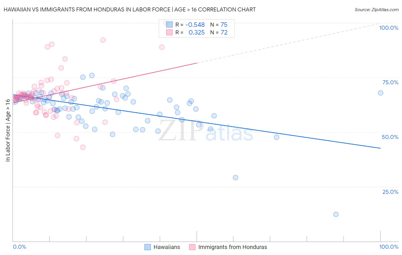 Hawaiian vs Immigrants from Honduras In Labor Force | Age > 16