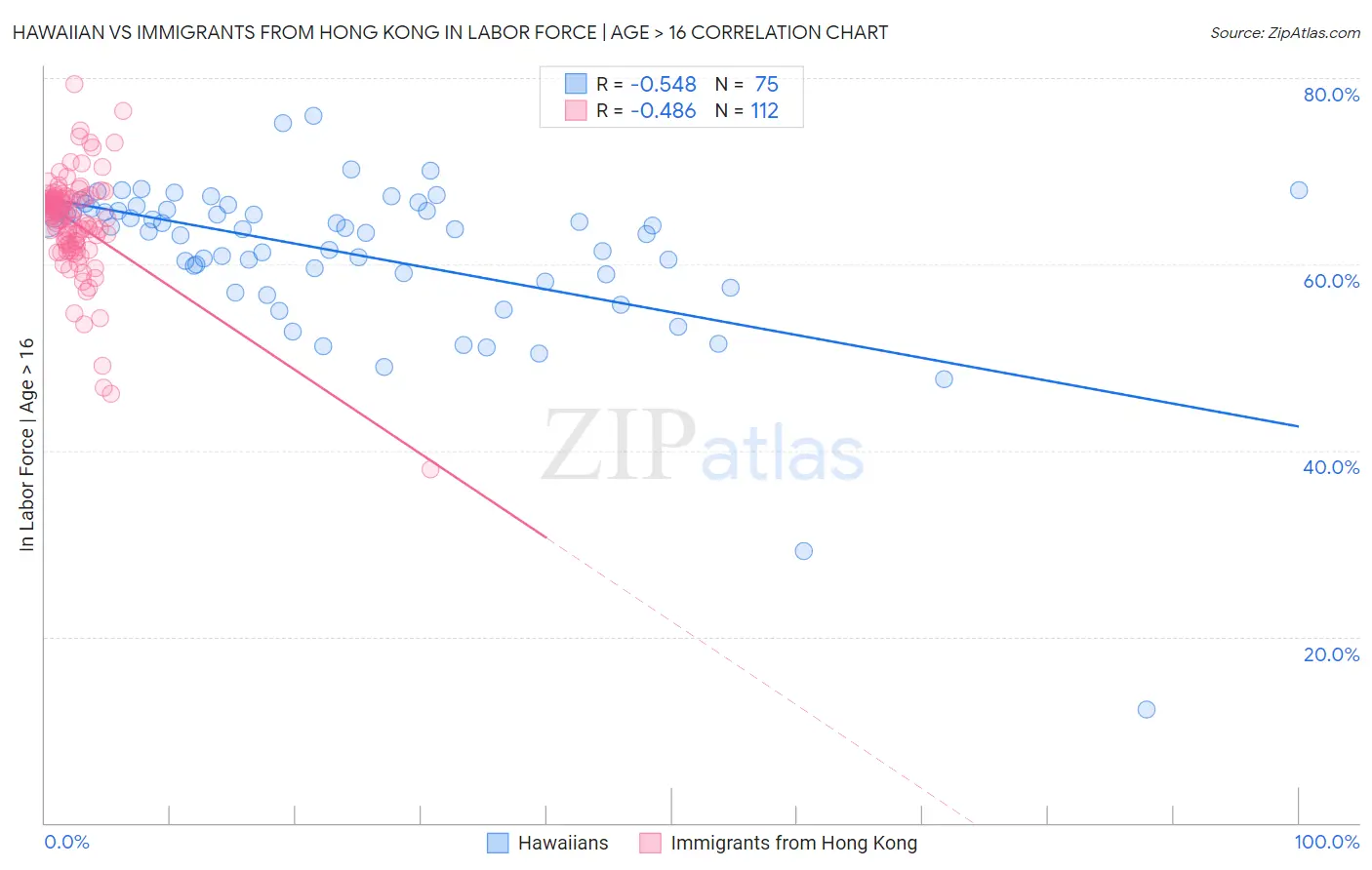 Hawaiian vs Immigrants from Hong Kong In Labor Force | Age > 16