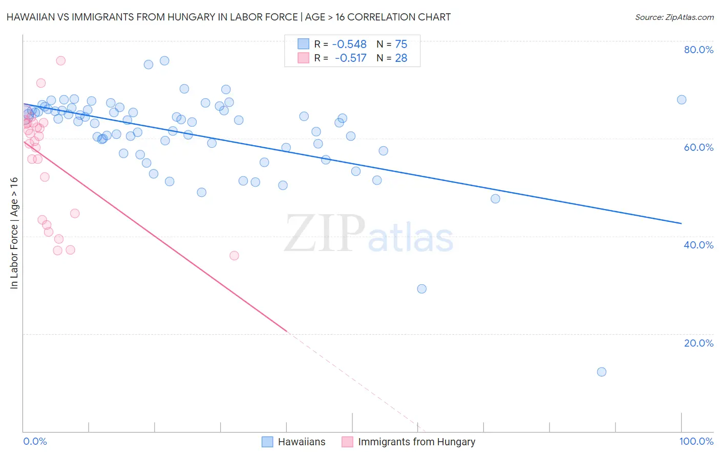 Hawaiian vs Immigrants from Hungary In Labor Force | Age > 16