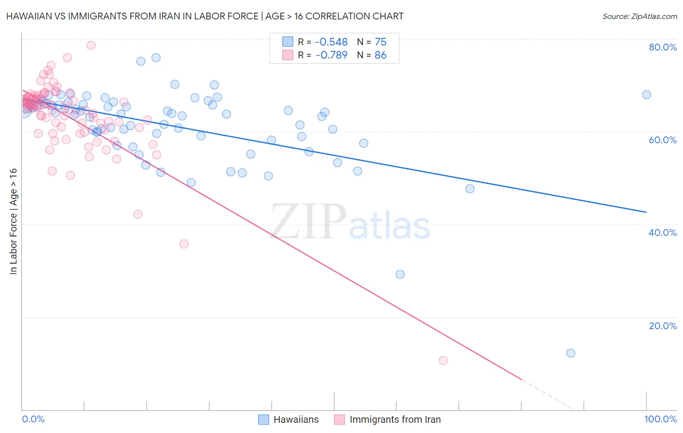 Hawaiian vs Immigrants from Iran In Labor Force | Age > 16