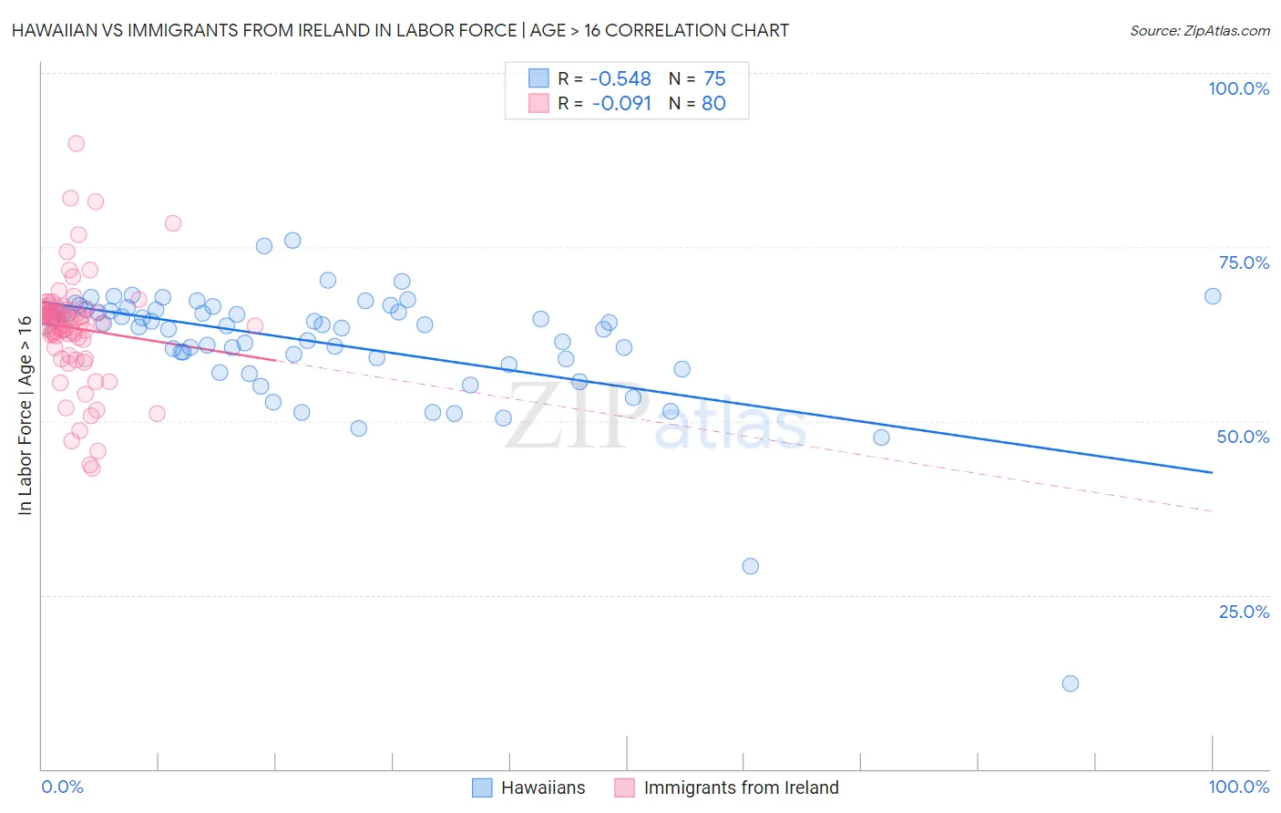 Hawaiian vs Immigrants from Ireland In Labor Force | Age > 16