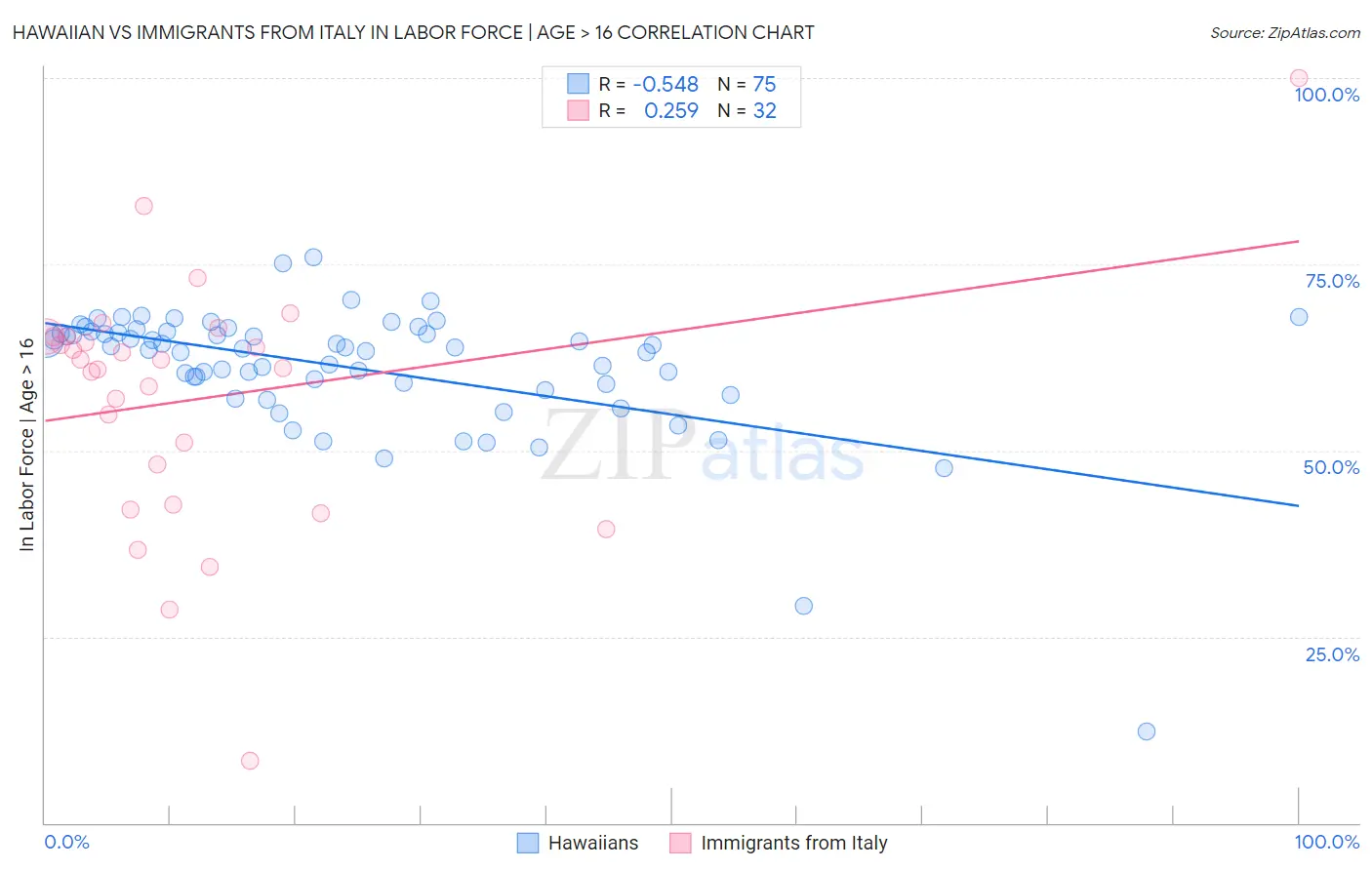 Hawaiian vs Immigrants from Italy In Labor Force | Age > 16