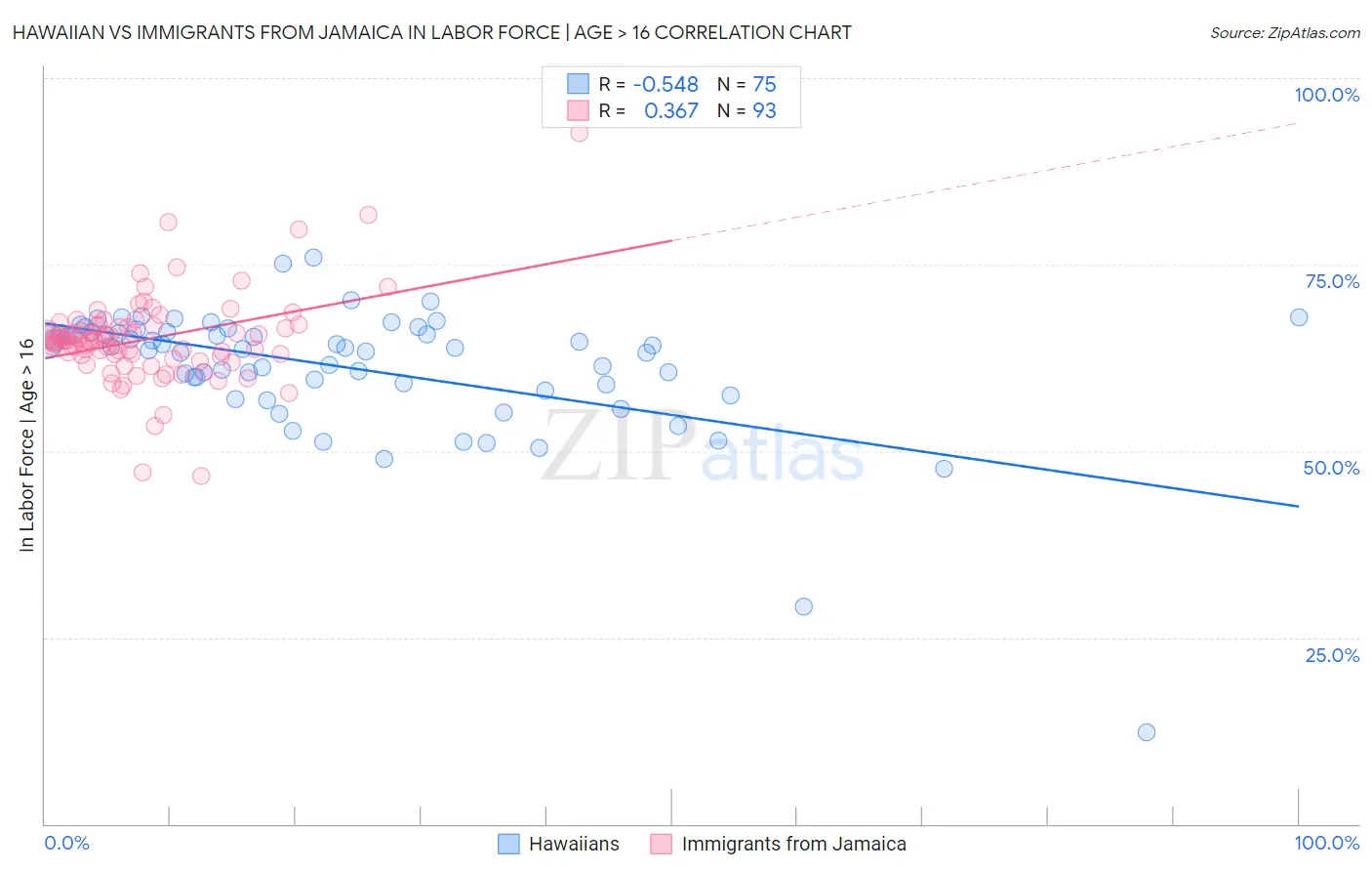 Hawaiian vs Immigrants from Jamaica In Labor Force | Age > 16