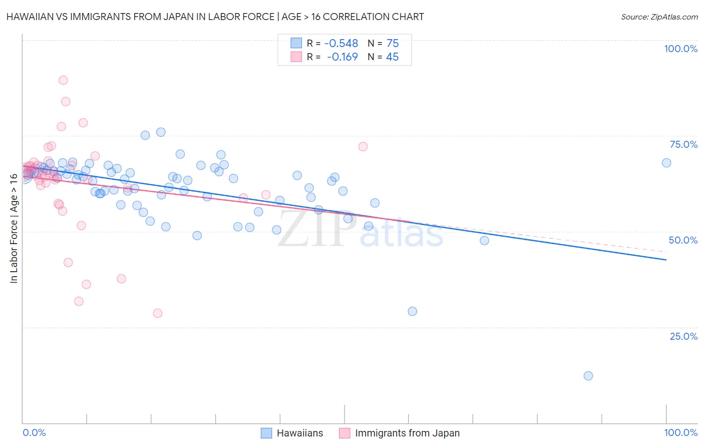 Hawaiian vs Immigrants from Japan In Labor Force | Age > 16