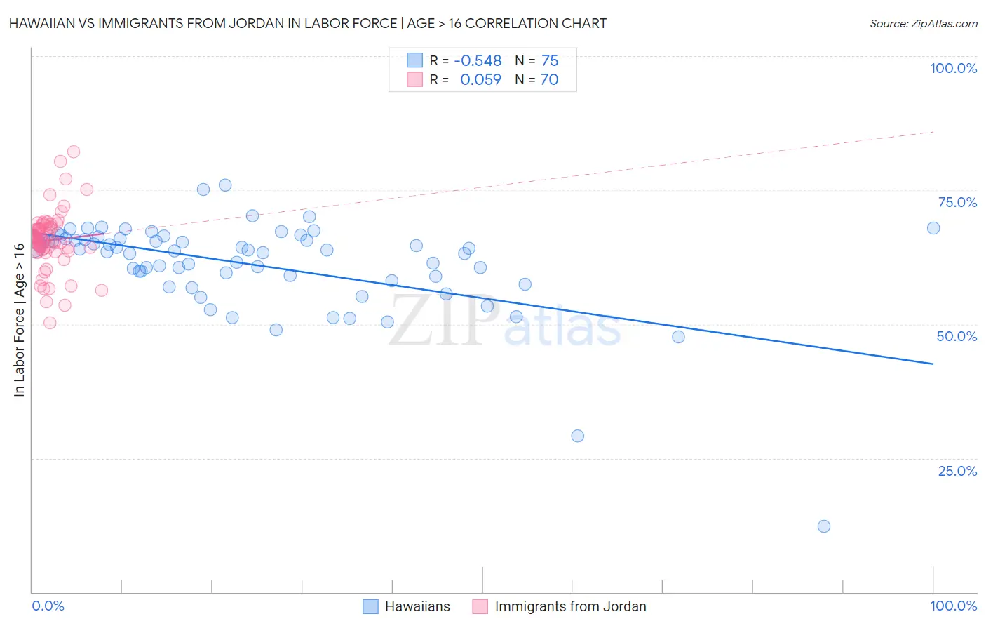 Hawaiian vs Immigrants from Jordan In Labor Force | Age > 16