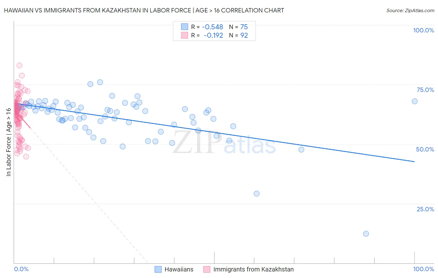 Hawaiian vs Immigrants from Kazakhstan In Labor Force | Age > 16