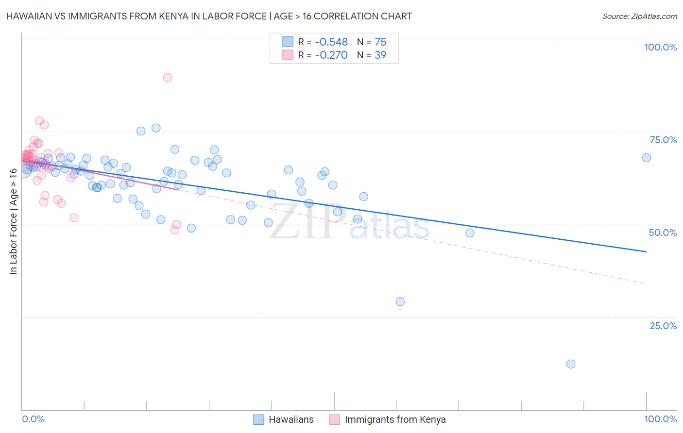 Hawaiian vs Immigrants from Kenya In Labor Force | Age > 16