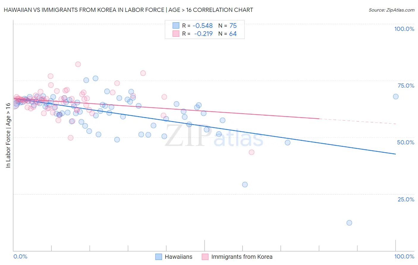 Hawaiian vs Immigrants from Korea In Labor Force | Age > 16