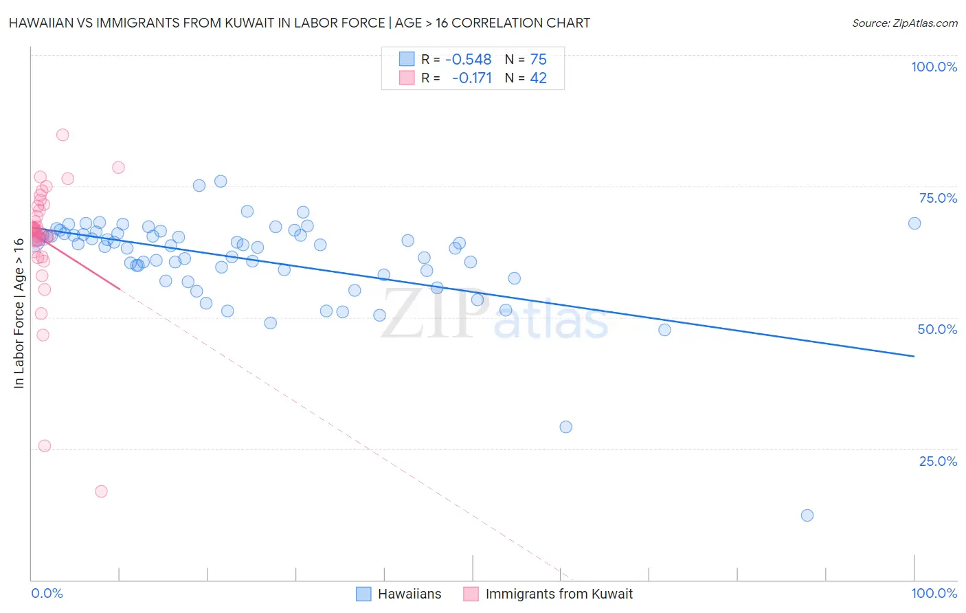 Hawaiian vs Immigrants from Kuwait In Labor Force | Age > 16