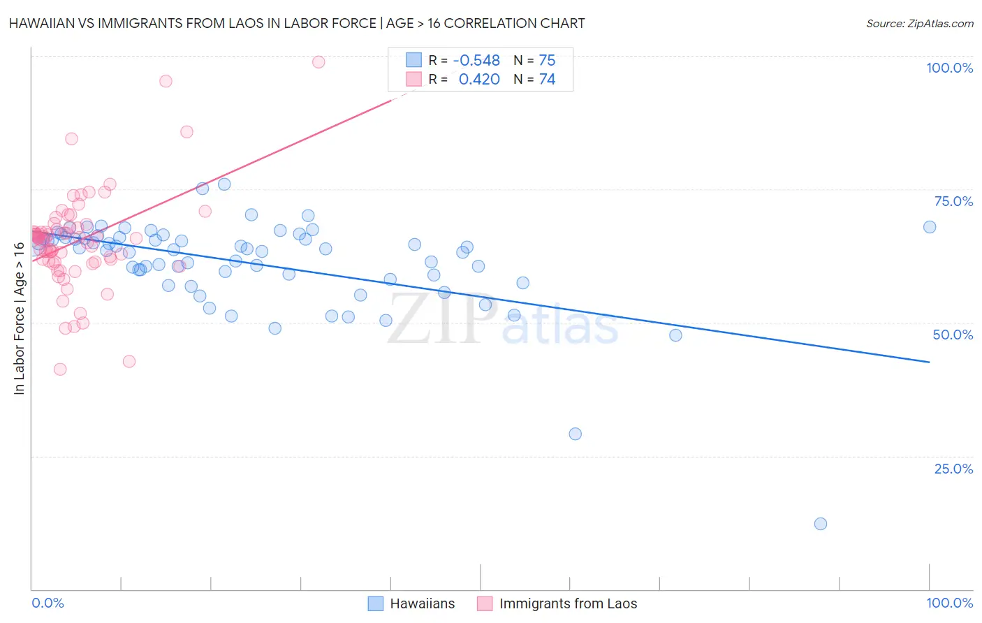 Hawaiian vs Immigrants from Laos In Labor Force | Age > 16