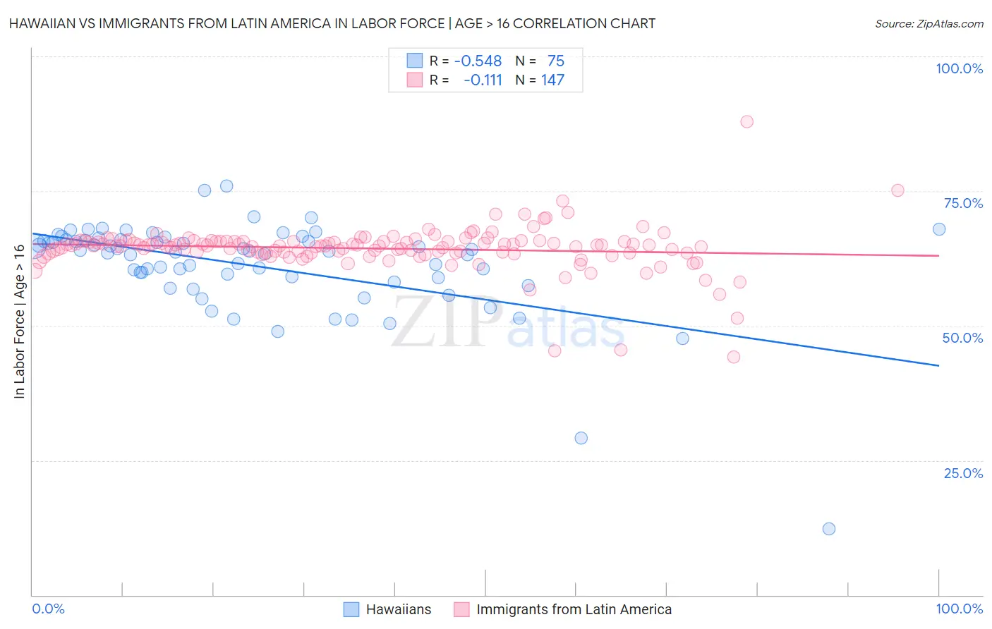 Hawaiian vs Immigrants from Latin America In Labor Force | Age > 16