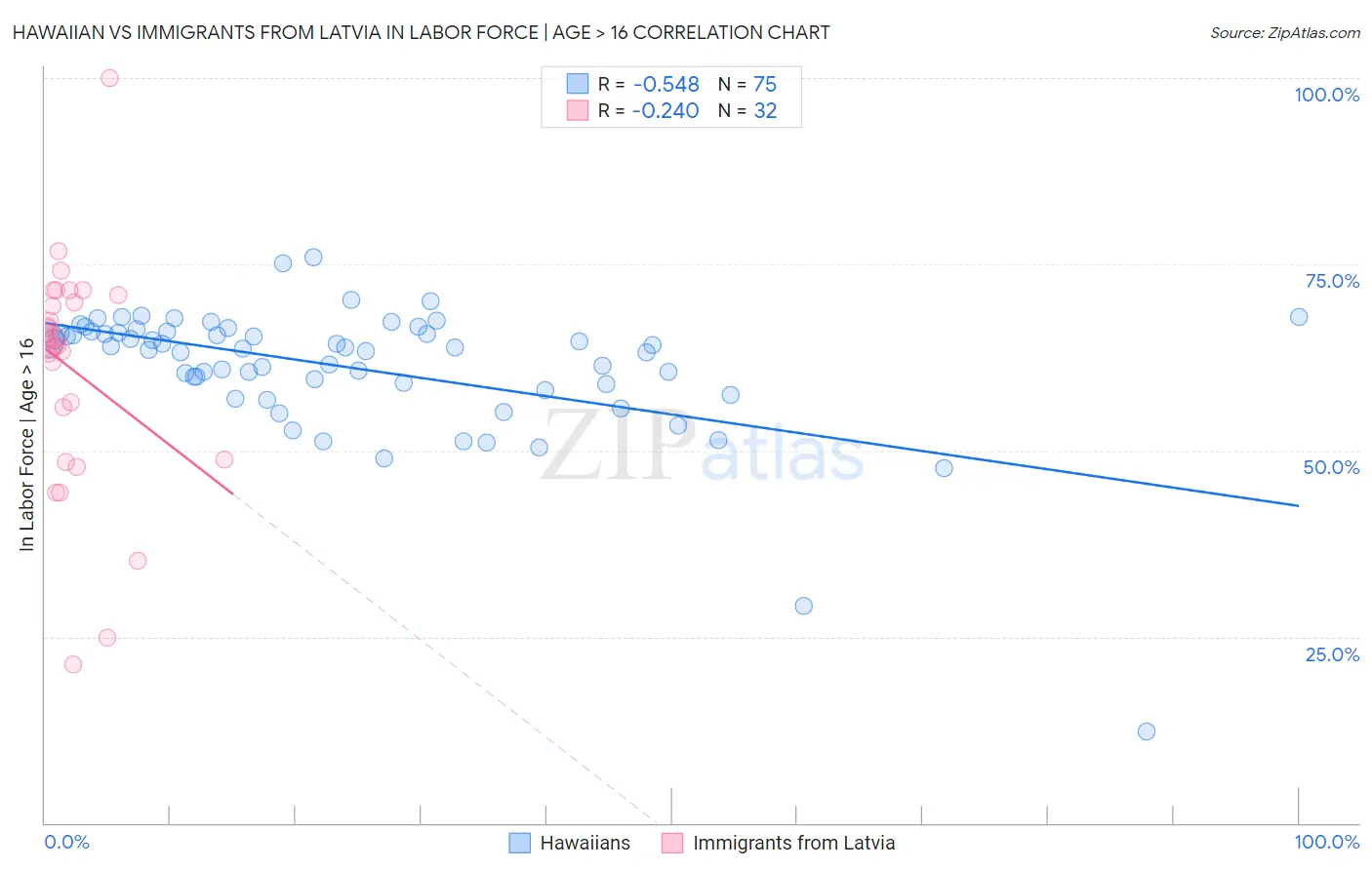 Hawaiian vs Immigrants from Latvia In Labor Force | Age > 16