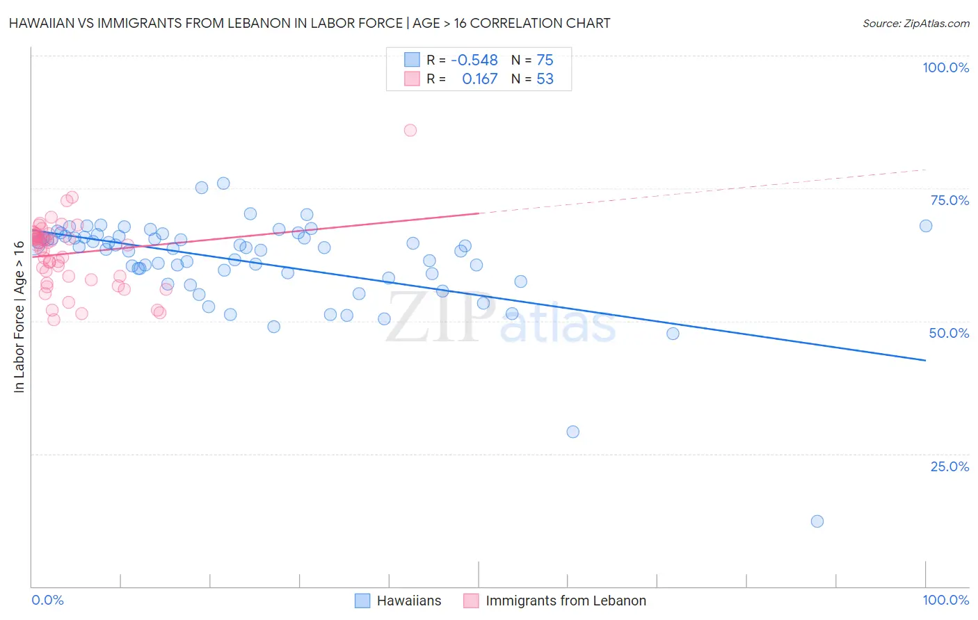 Hawaiian vs Immigrants from Lebanon In Labor Force | Age > 16