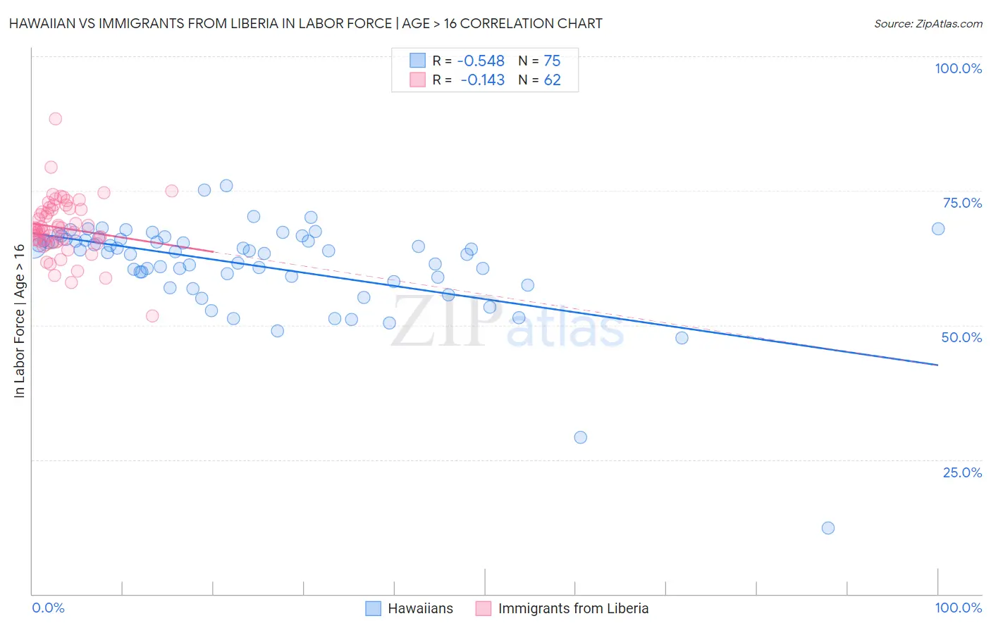 Hawaiian vs Immigrants from Liberia In Labor Force | Age > 16