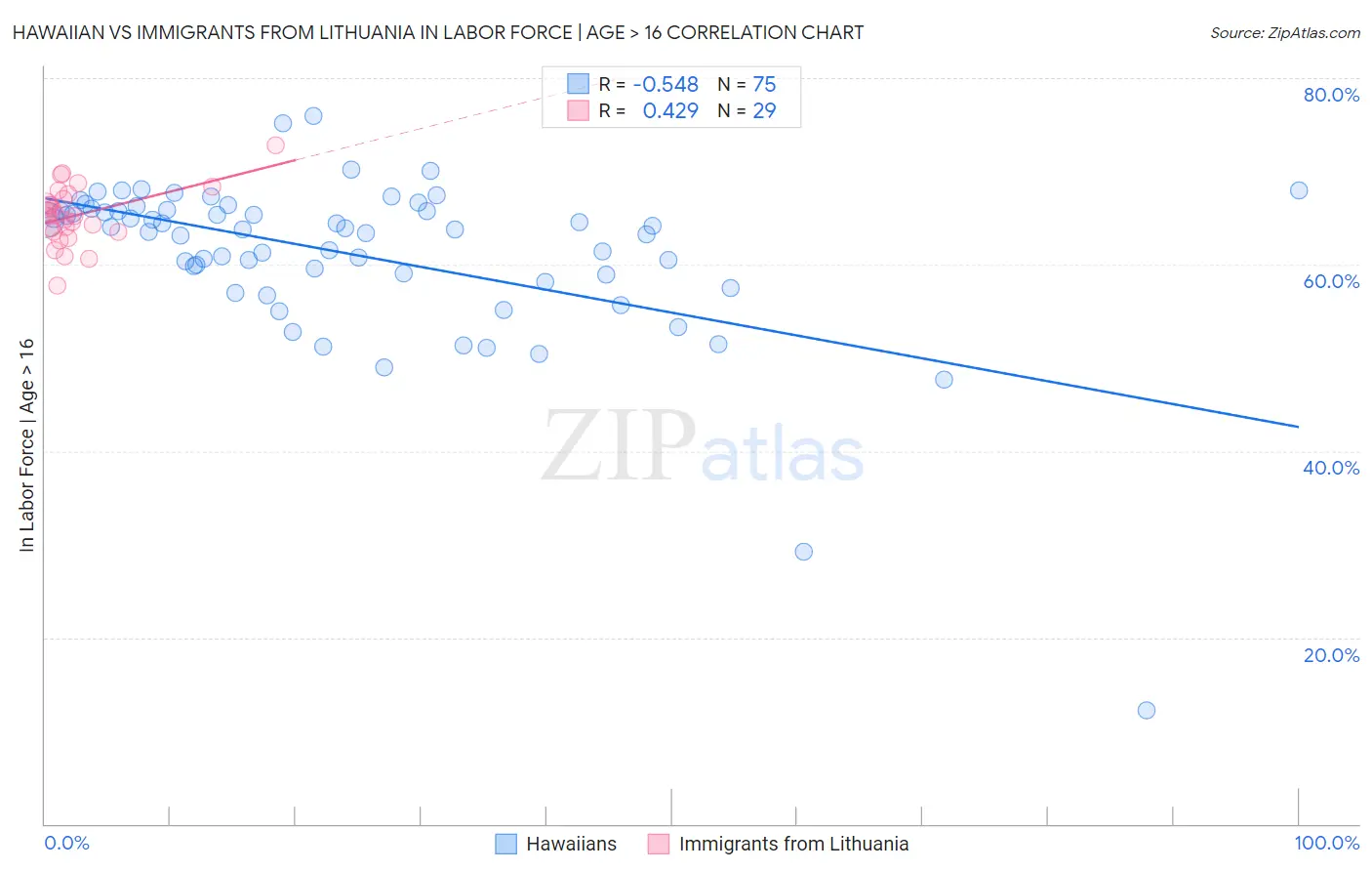 Hawaiian vs Immigrants from Lithuania In Labor Force | Age > 16