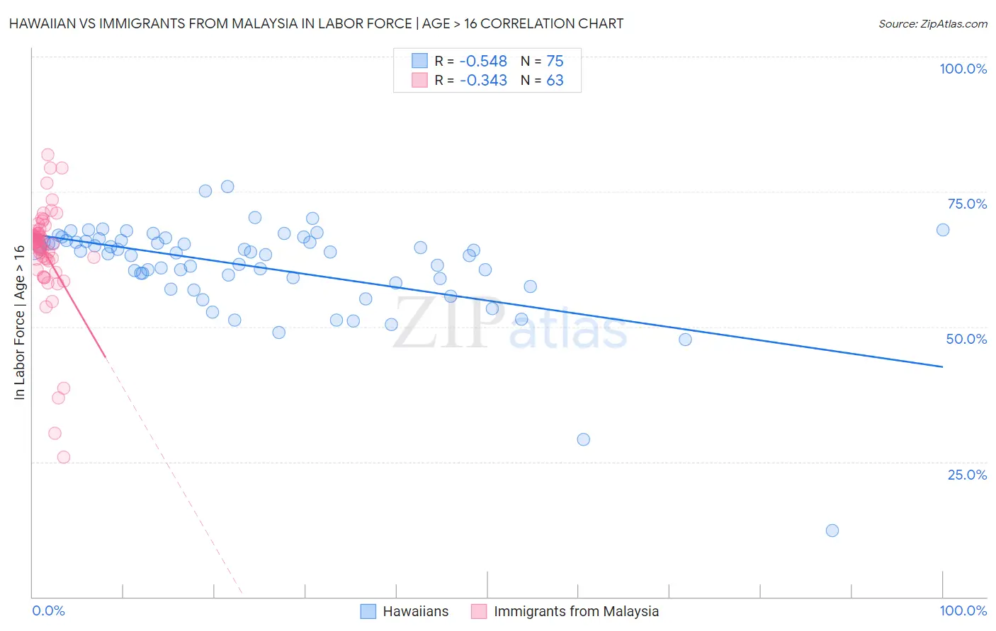 Hawaiian vs Immigrants from Malaysia In Labor Force | Age > 16