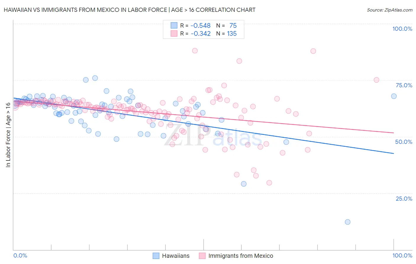 Hawaiian vs Immigrants from Mexico In Labor Force | Age > 16