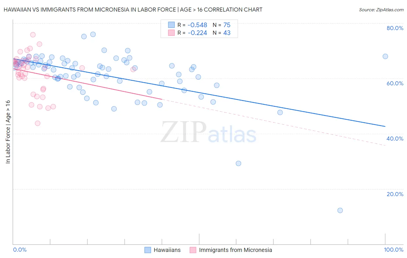 Hawaiian vs Immigrants from Micronesia In Labor Force | Age > 16