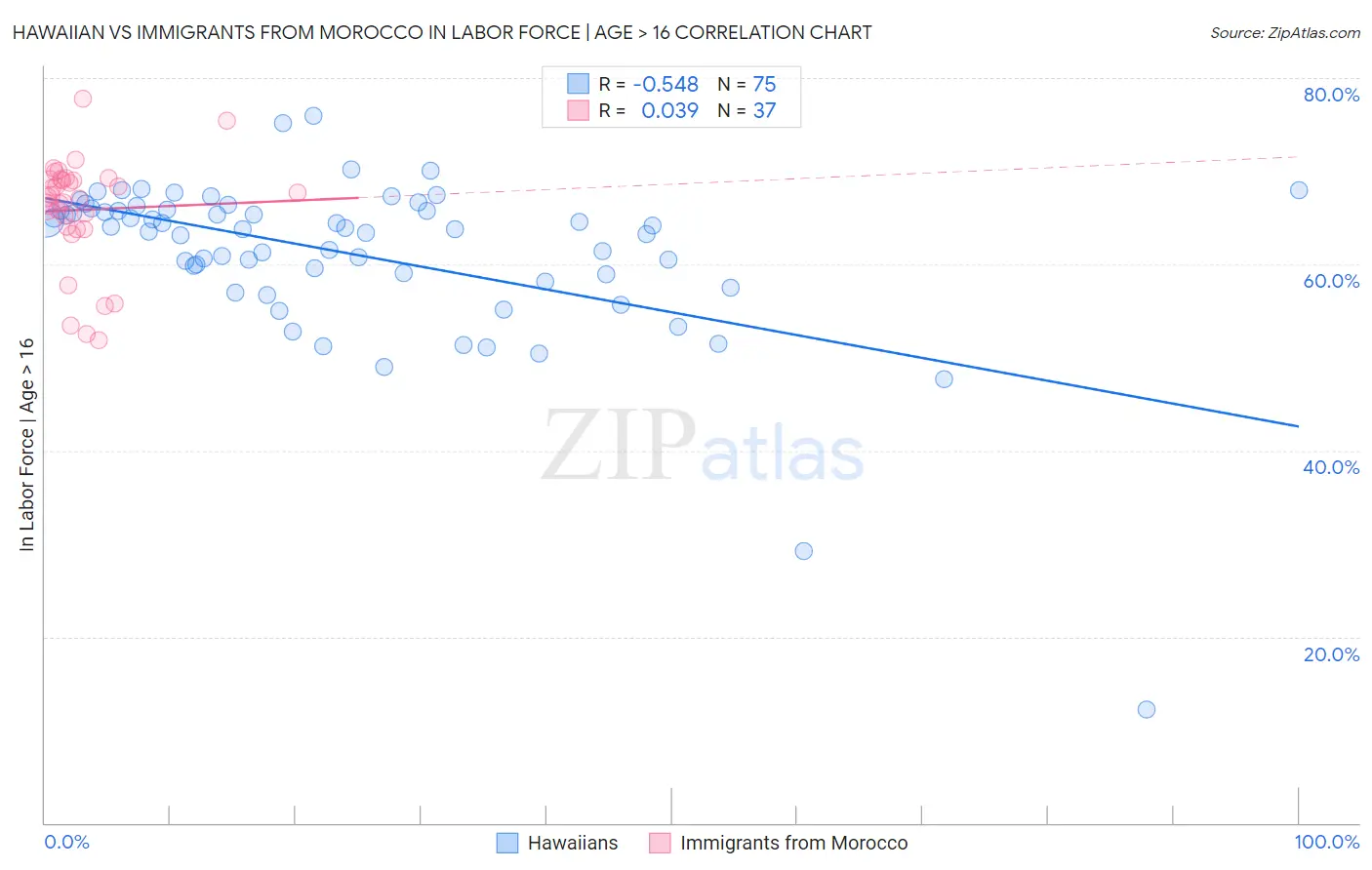 Hawaiian vs Immigrants from Morocco In Labor Force | Age > 16