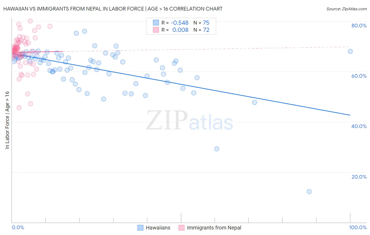 Hawaiian vs Immigrants from Nepal In Labor Force | Age > 16