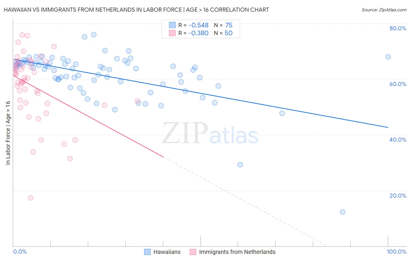 Hawaiian vs Immigrants from Netherlands In Labor Force | Age > 16