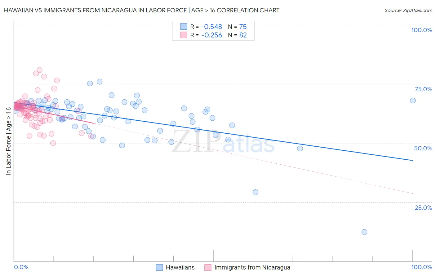 Hawaiian vs Immigrants from Nicaragua In Labor Force | Age > 16