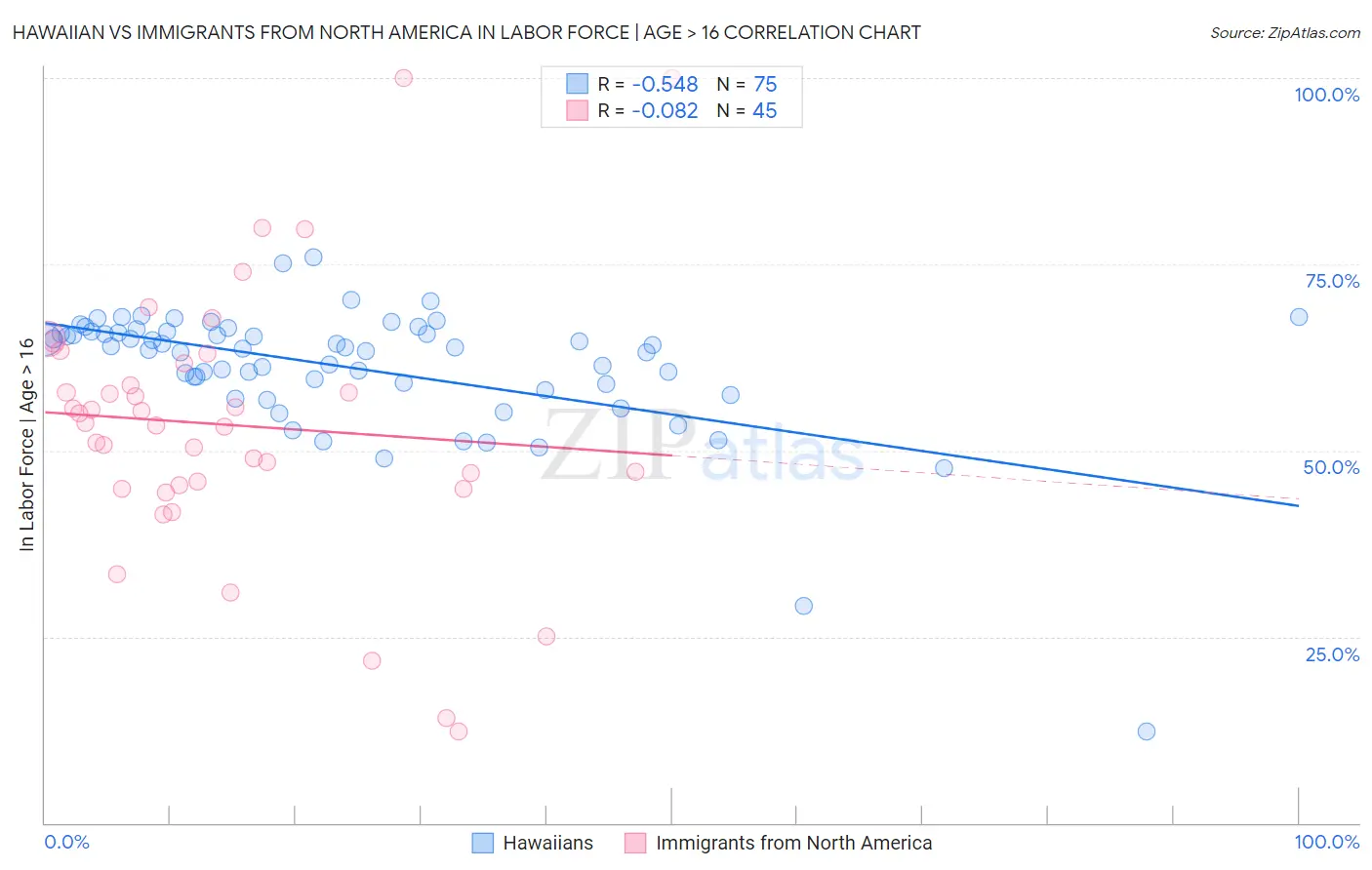 Hawaiian vs Immigrants from North America In Labor Force | Age > 16