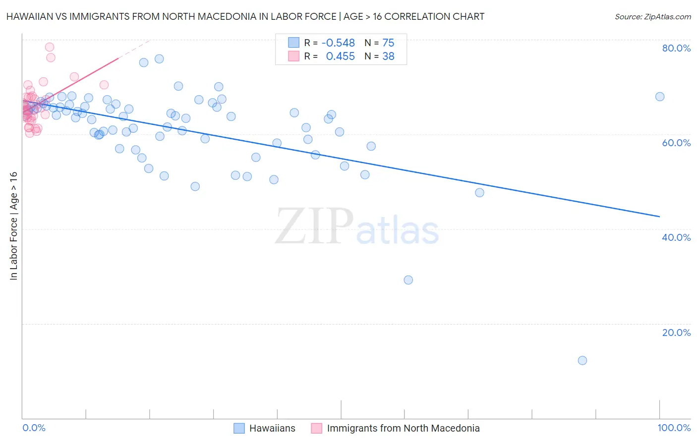 Hawaiian vs Immigrants from North Macedonia In Labor Force | Age > 16