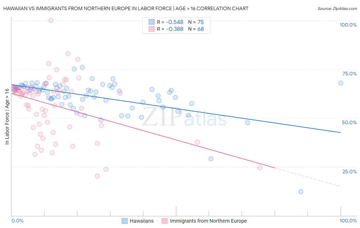 Hawaiian vs Immigrants from Northern Europe In Labor Force | Age > 16