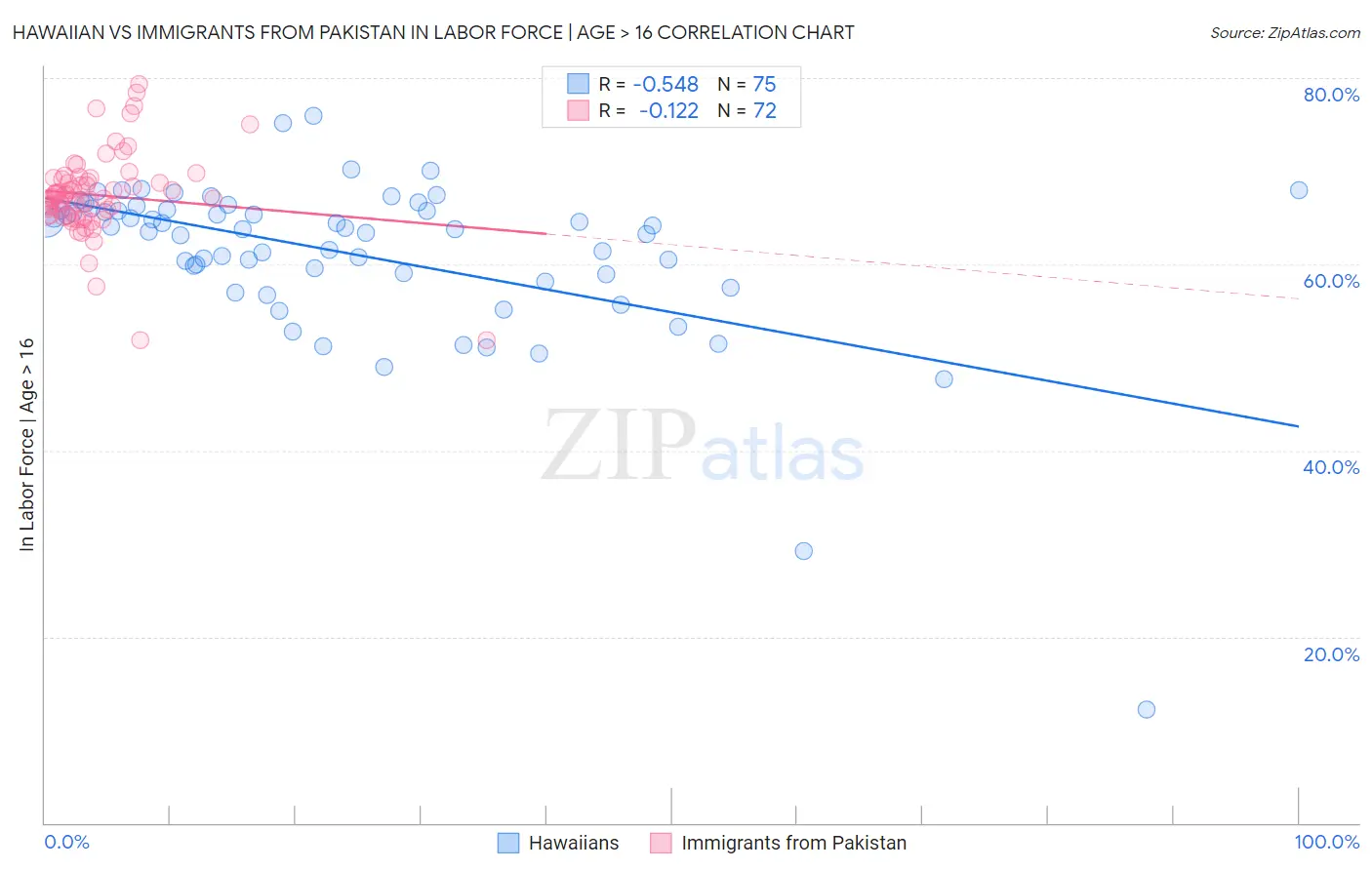 Hawaiian vs Immigrants from Pakistan In Labor Force | Age > 16