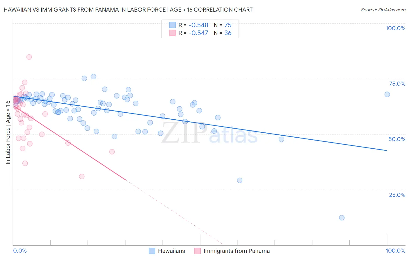 Hawaiian vs Immigrants from Panama In Labor Force | Age > 16