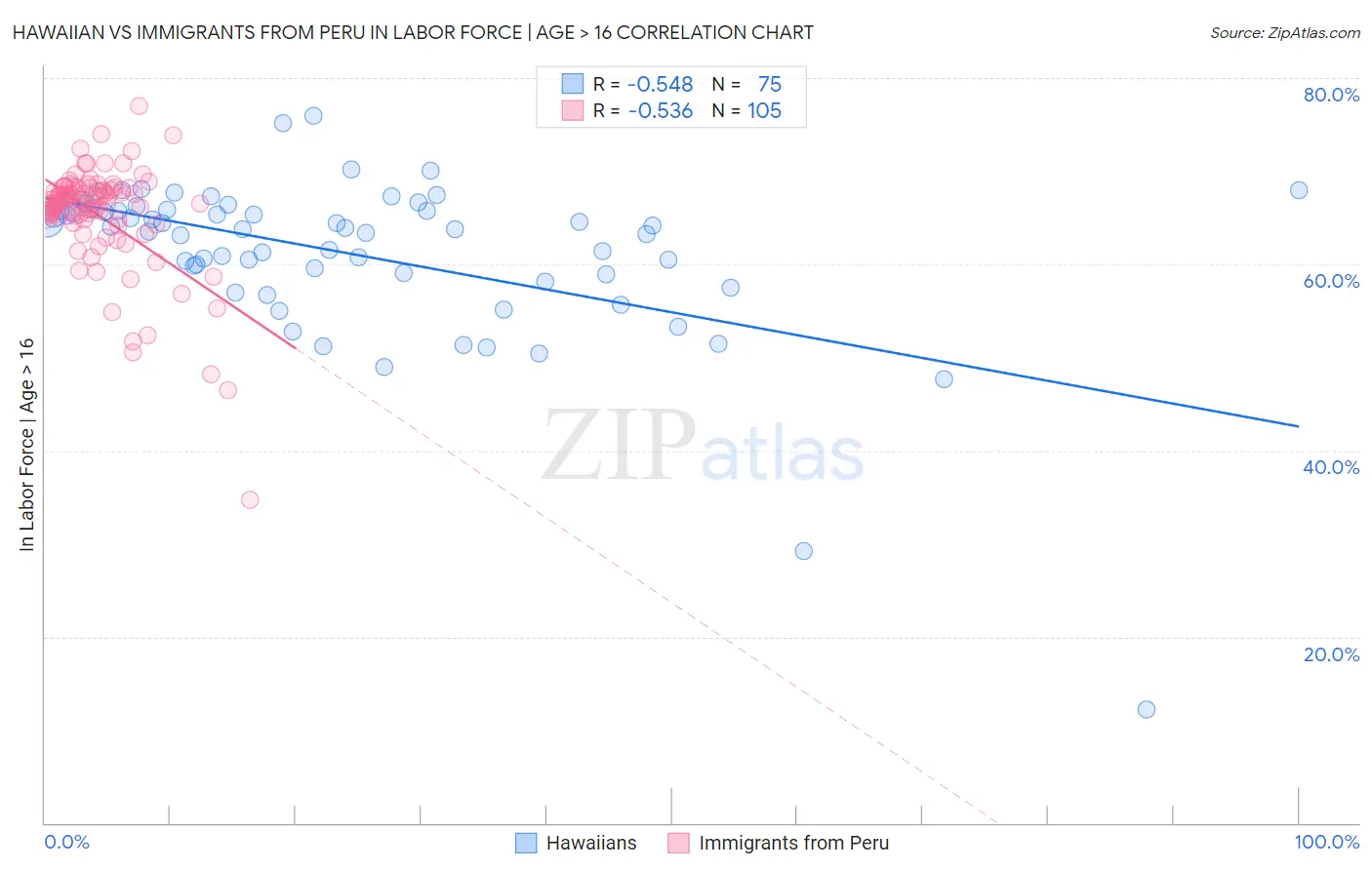 Hawaiian vs Immigrants from Peru In Labor Force | Age > 16