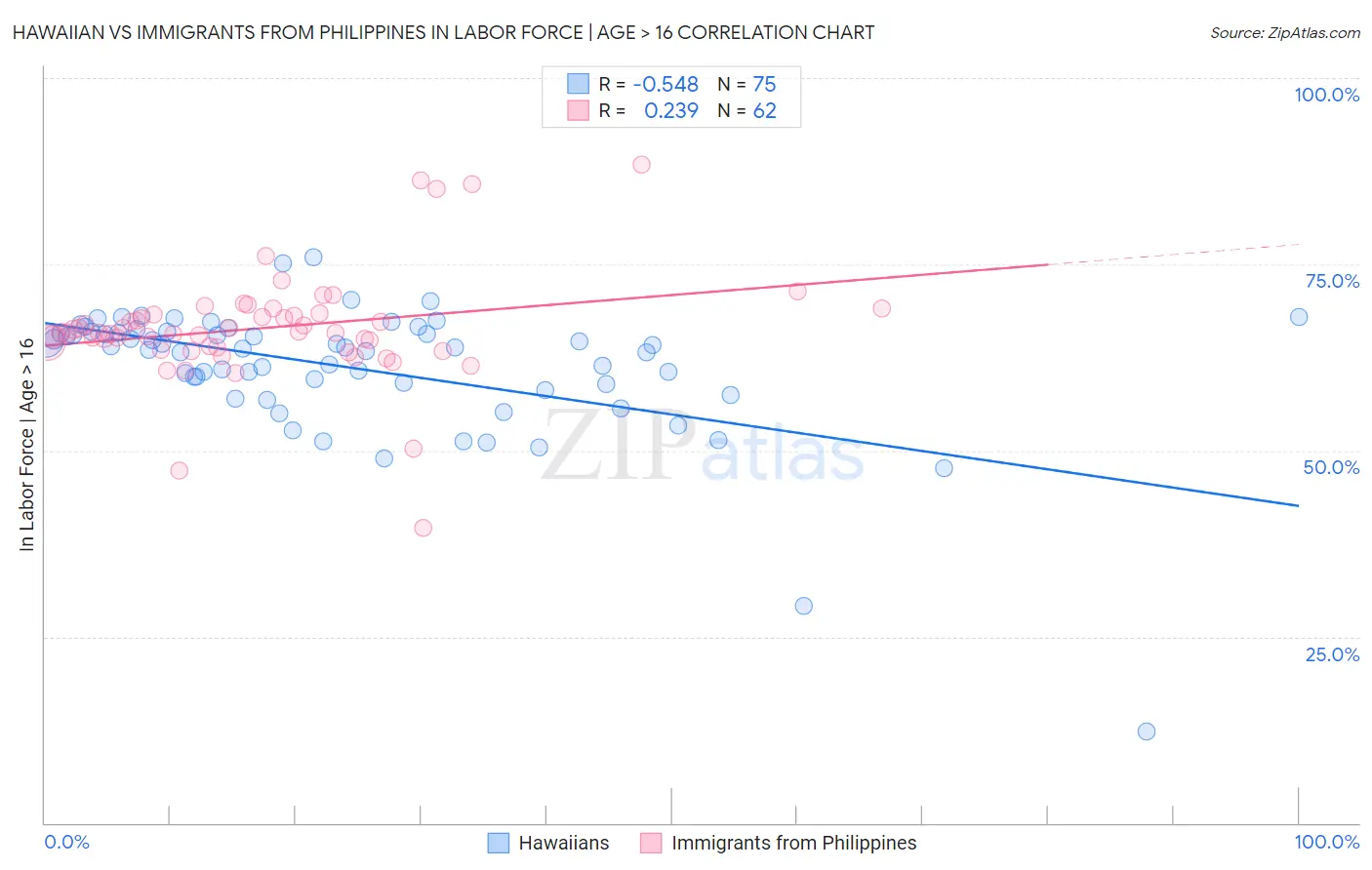 Hawaiian vs Immigrants from Philippines In Labor Force | Age > 16