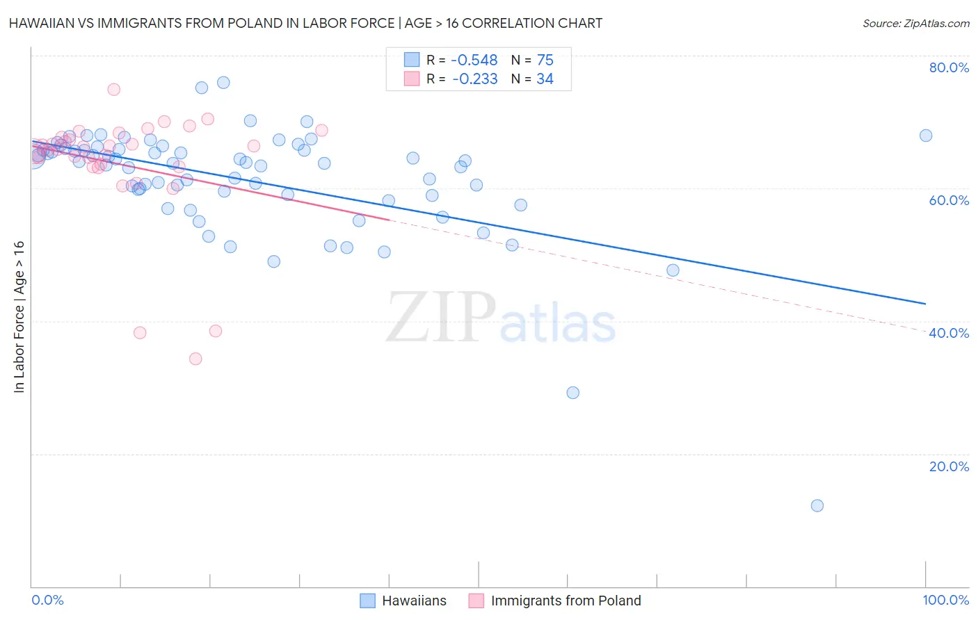 Hawaiian vs Immigrants from Poland In Labor Force | Age > 16