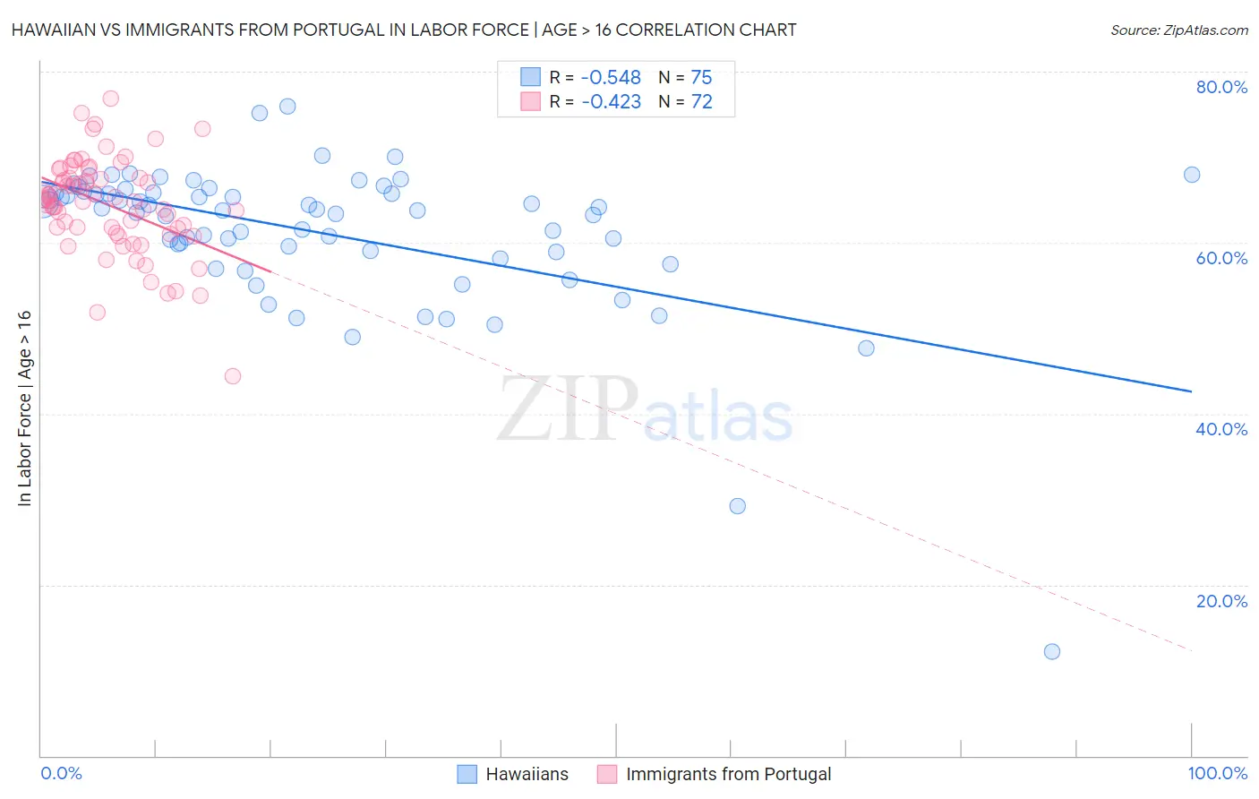 Hawaiian vs Immigrants from Portugal In Labor Force | Age > 16