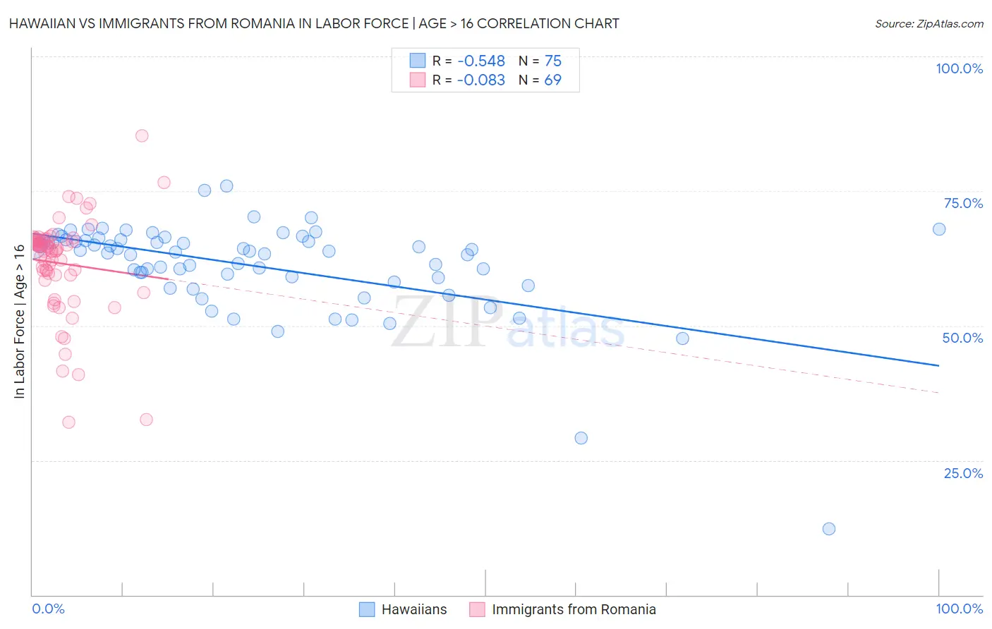 Hawaiian vs Immigrants from Romania In Labor Force | Age > 16