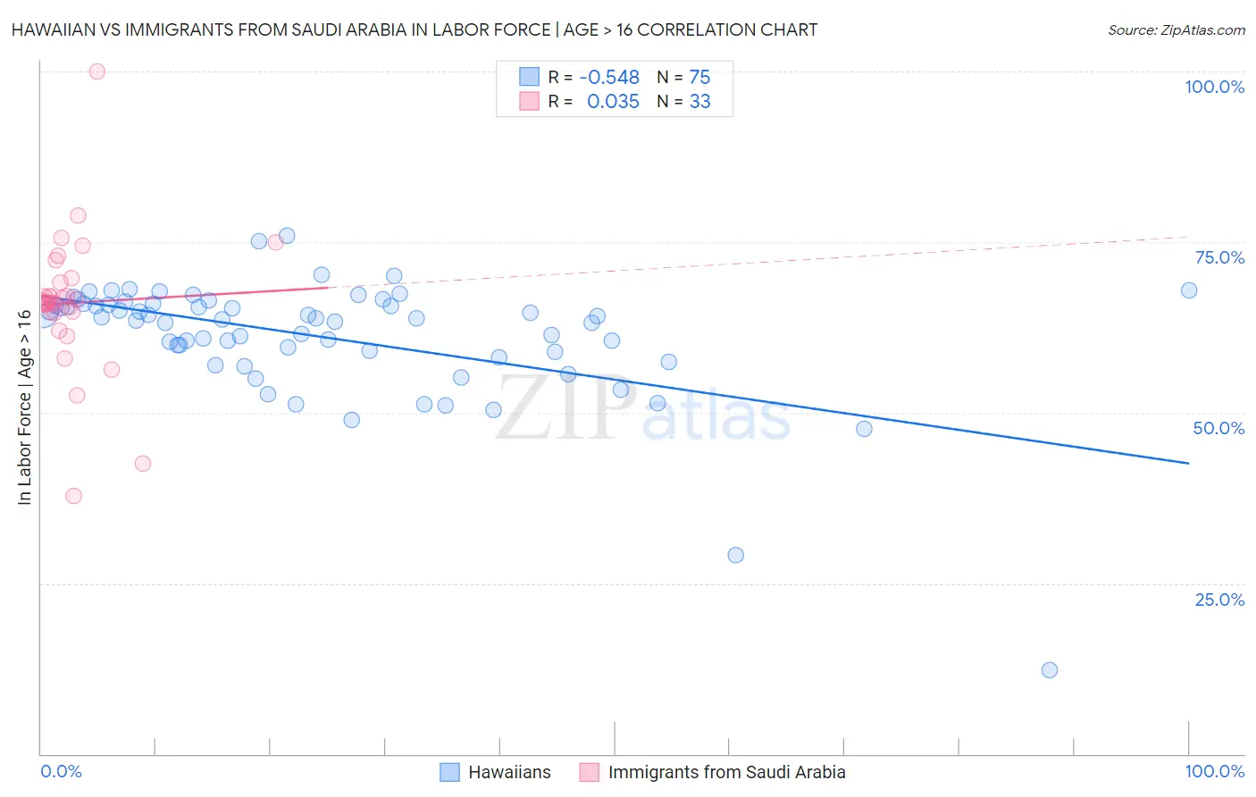 Hawaiian vs Immigrants from Saudi Arabia In Labor Force | Age > 16