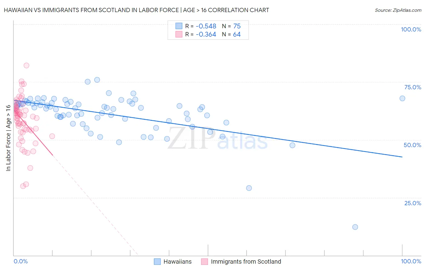 Hawaiian vs Immigrants from Scotland In Labor Force | Age > 16