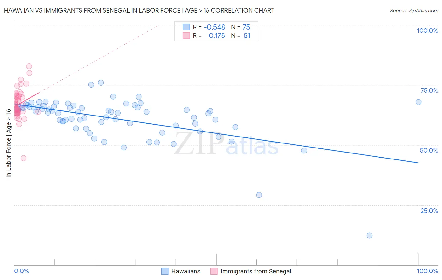 Hawaiian vs Immigrants from Senegal In Labor Force | Age > 16