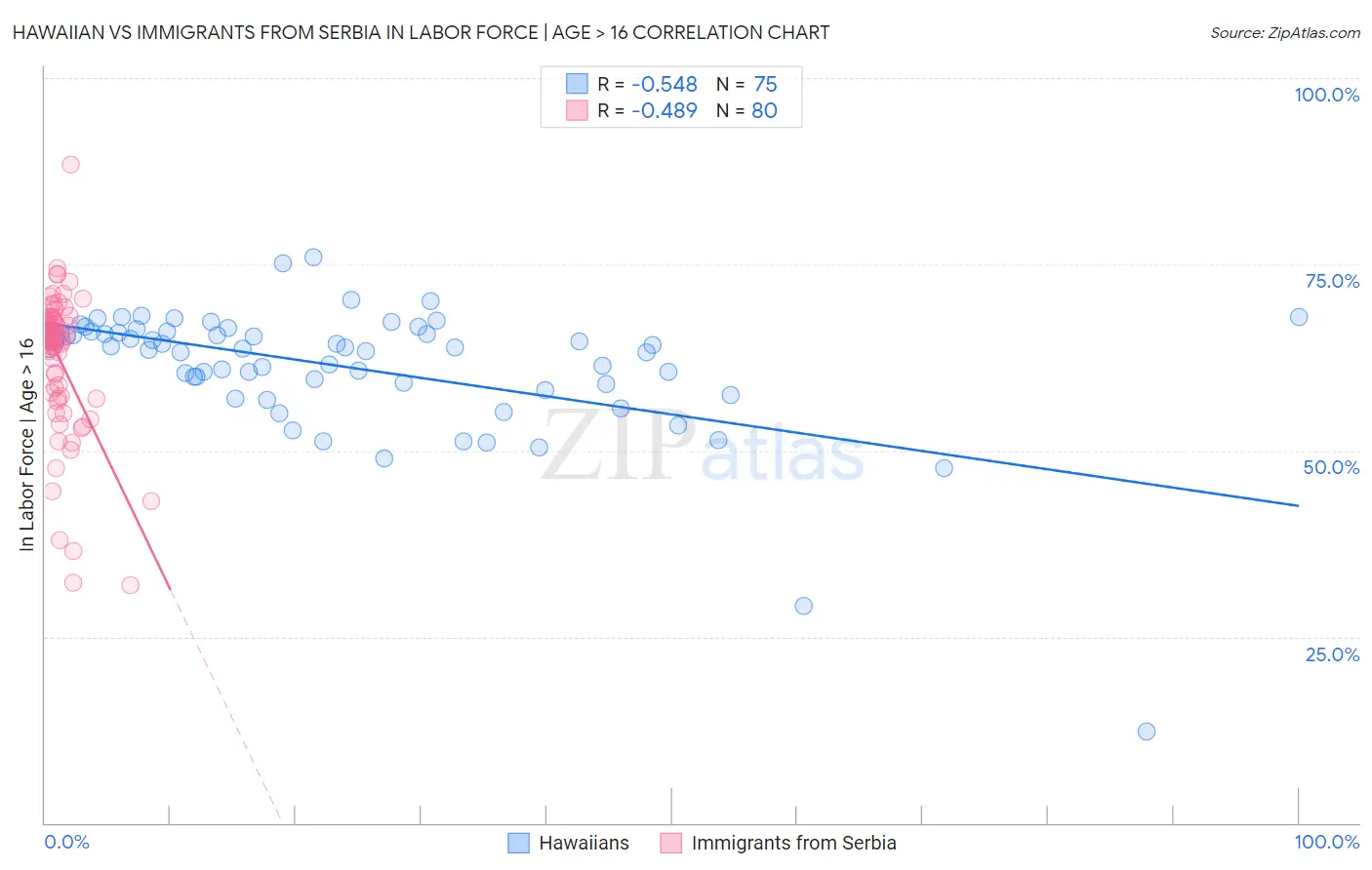 Hawaiian vs Immigrants from Serbia In Labor Force | Age > 16