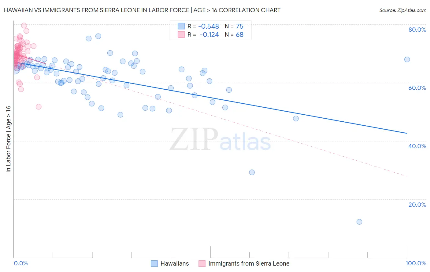 Hawaiian vs Immigrants from Sierra Leone In Labor Force | Age > 16