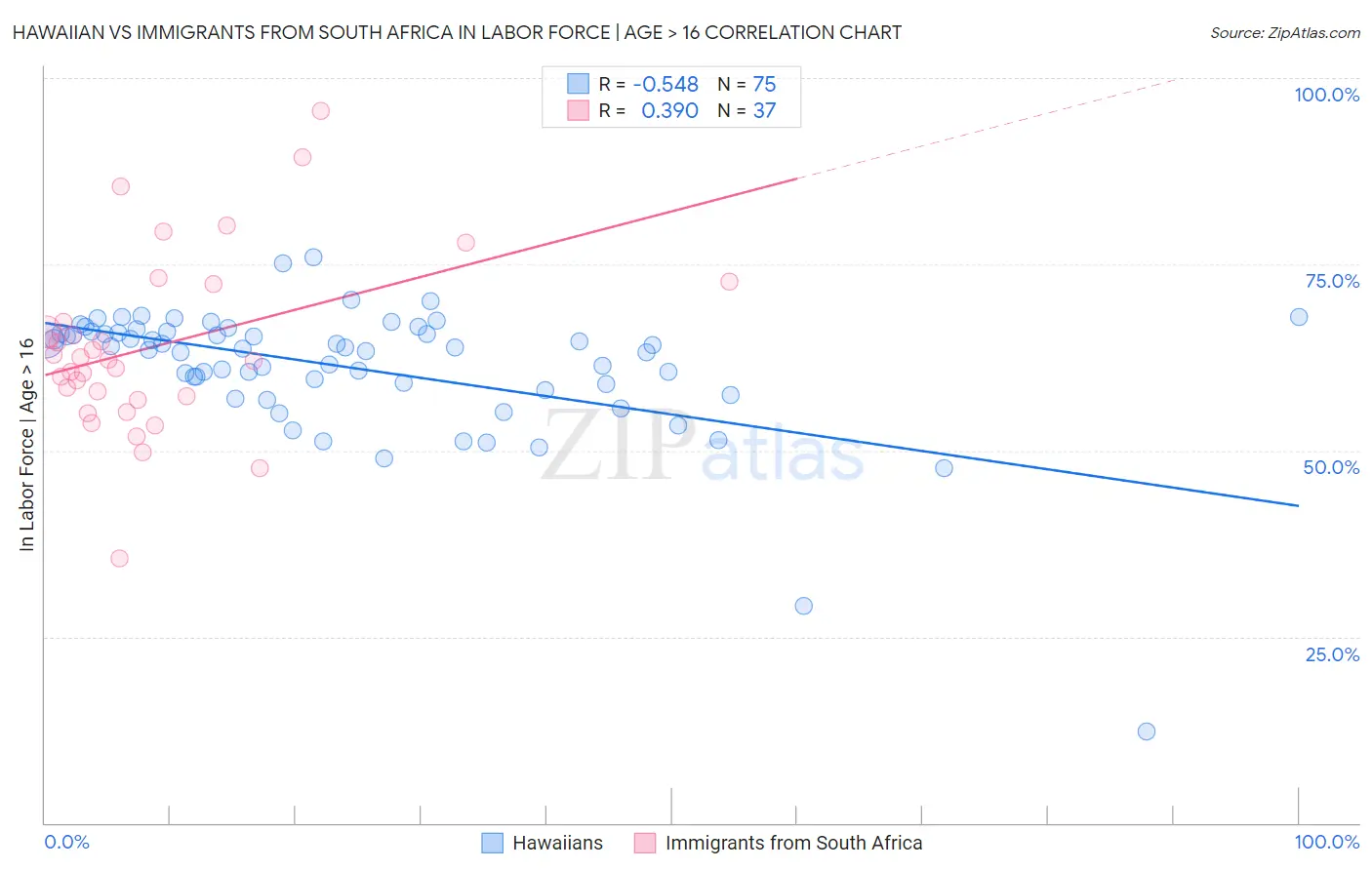 Hawaiian vs Immigrants from South Africa In Labor Force | Age > 16