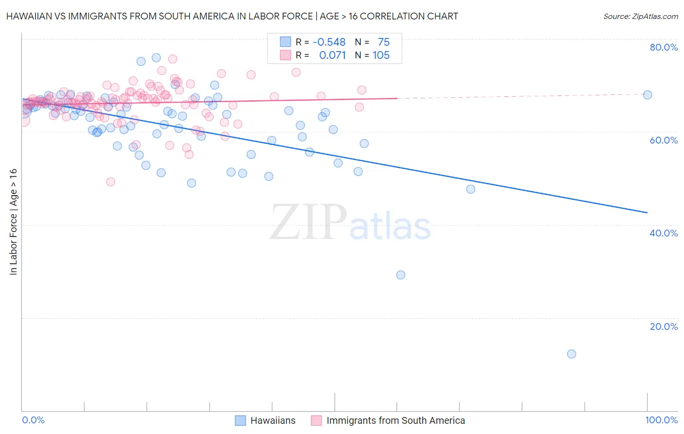 Hawaiian vs Immigrants from South America In Labor Force | Age > 16