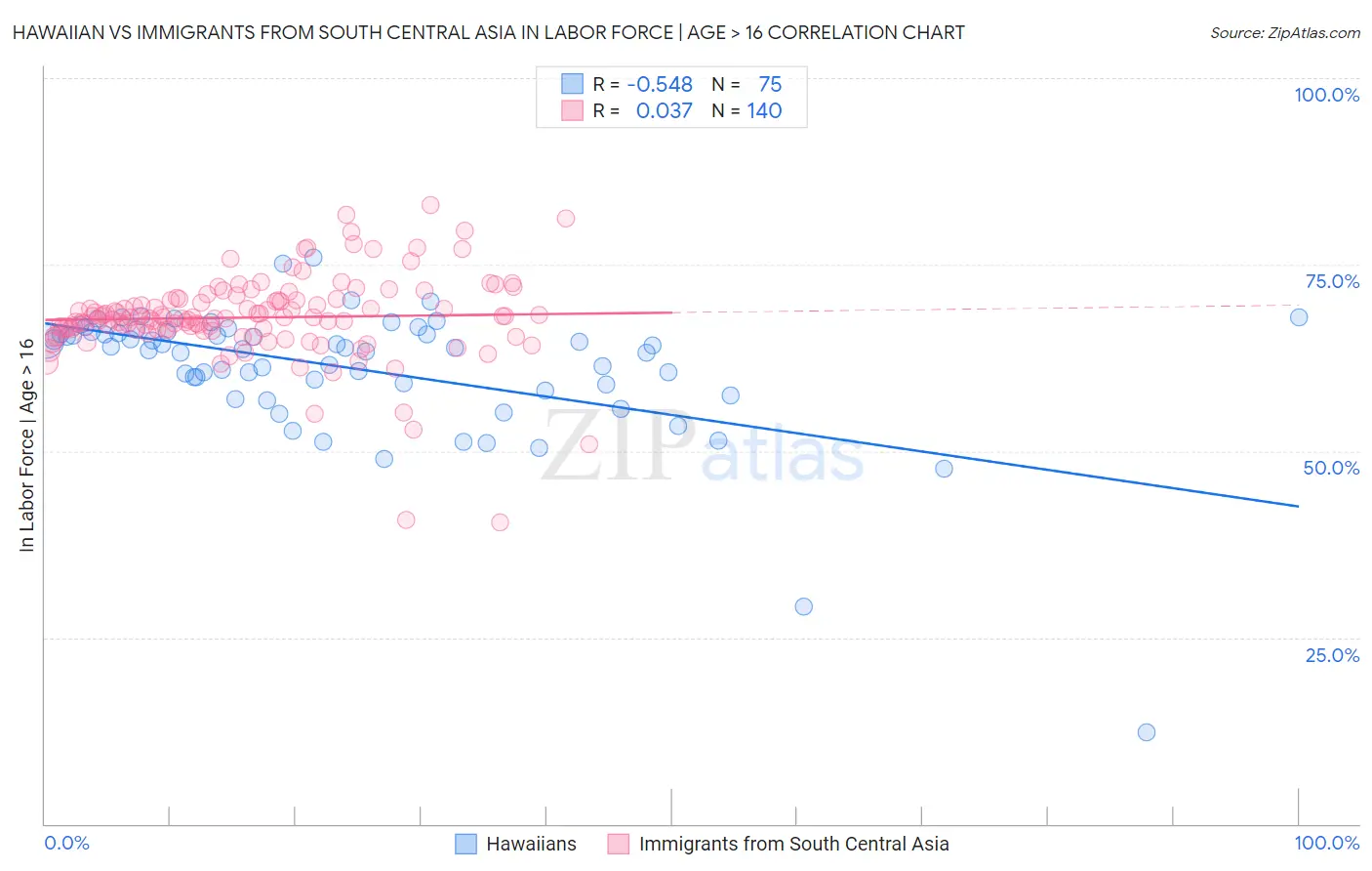 Hawaiian vs Immigrants from South Central Asia In Labor Force | Age > 16