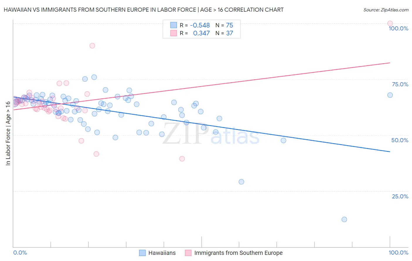 Hawaiian vs Immigrants from Southern Europe In Labor Force | Age > 16