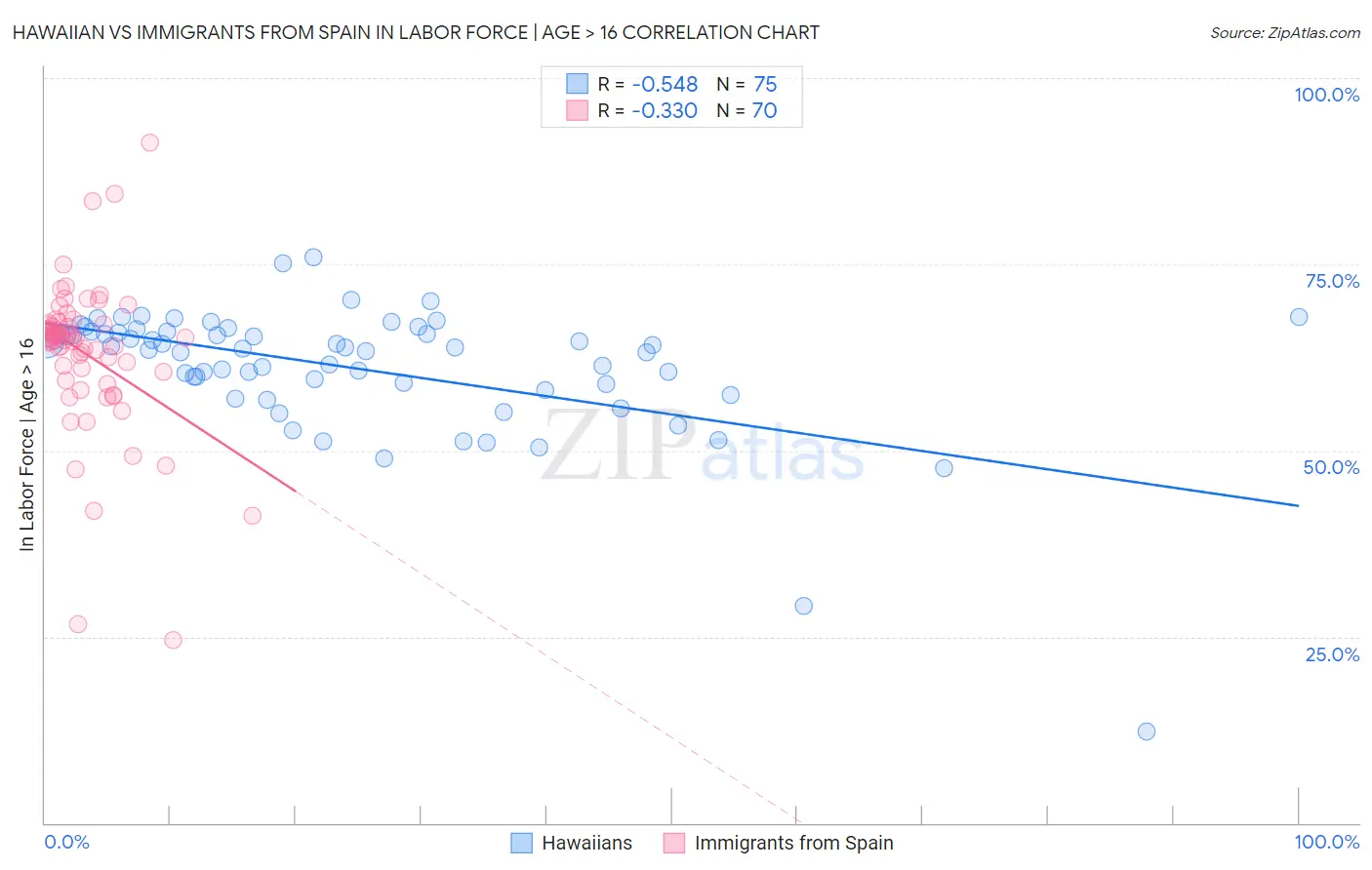 Hawaiian vs Immigrants from Spain In Labor Force | Age > 16