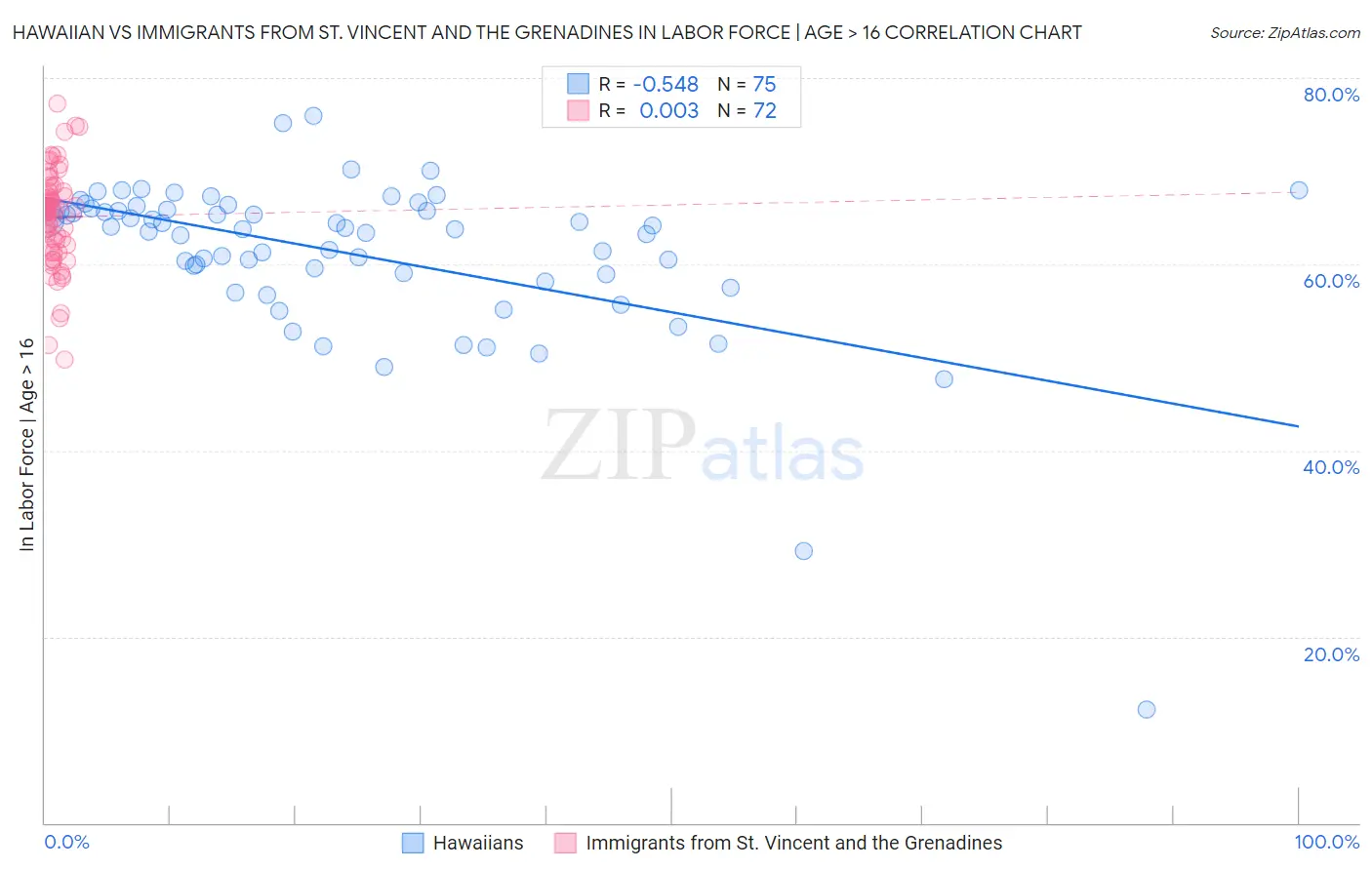 Hawaiian vs Immigrants from St. Vincent and the Grenadines In Labor Force | Age > 16