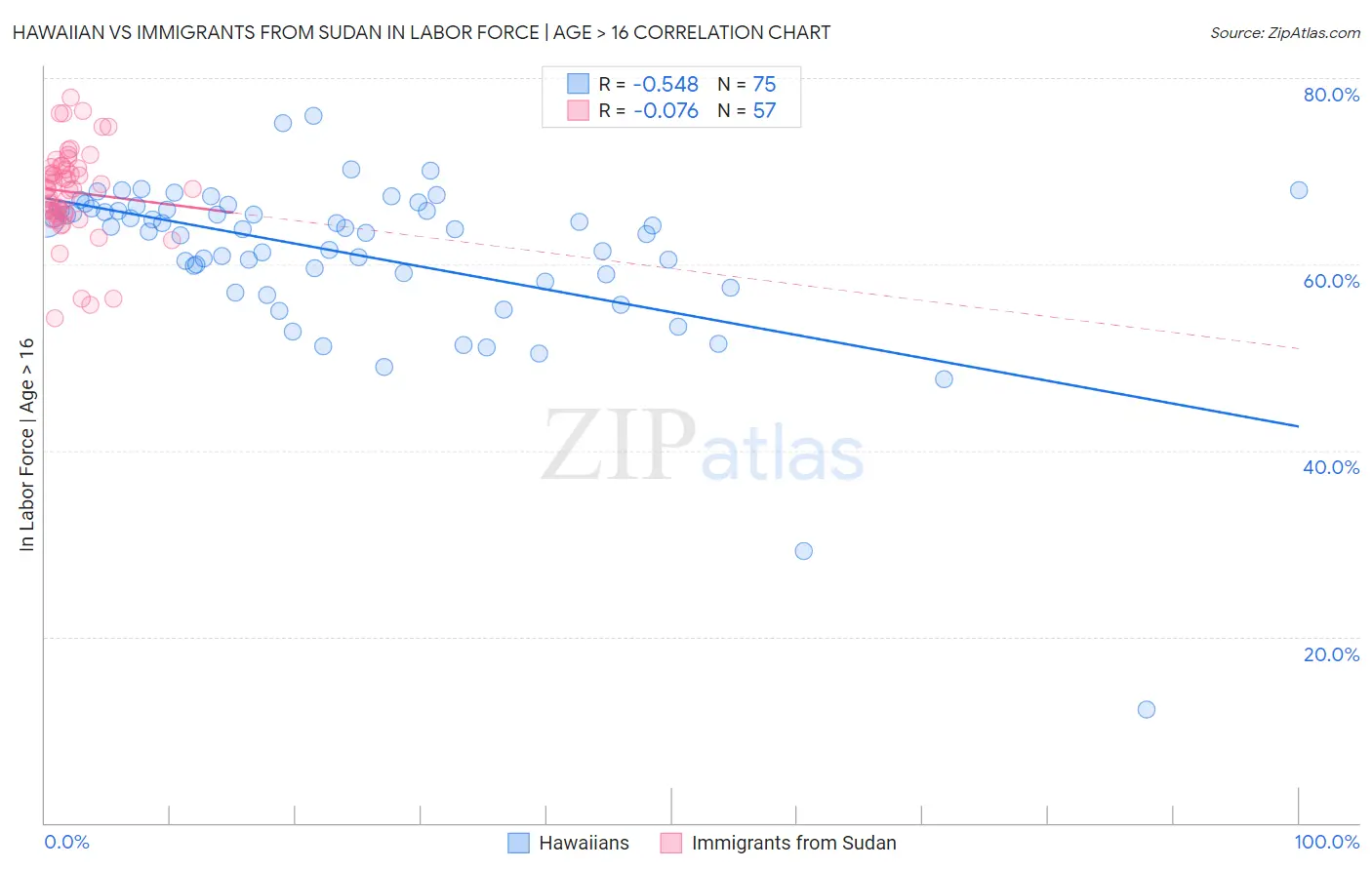 Hawaiian vs Immigrants from Sudan In Labor Force | Age > 16