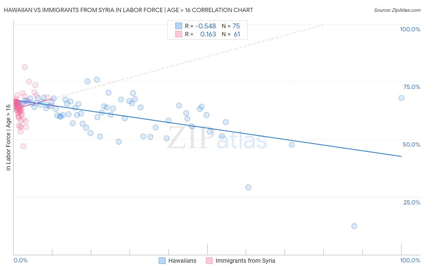 Hawaiian vs Immigrants from Syria In Labor Force | Age > 16