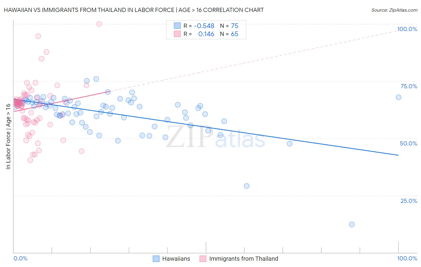 Hawaiian vs Immigrants from Thailand In Labor Force | Age > 16